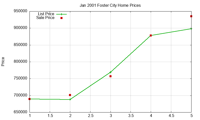 Foster City Homes Just Sold 2001-01 Foster City Homes Just Sold 2001-01