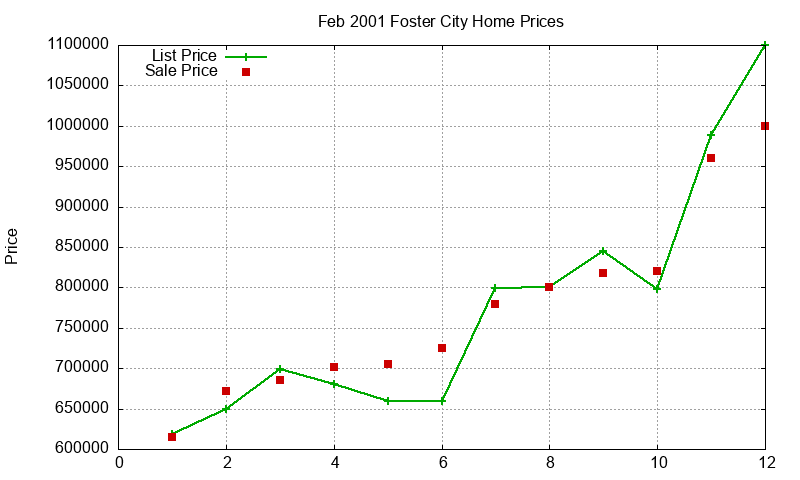 Foster City Homes Just Sold 2001-02 Foster City Homes Just Sold 2001-02