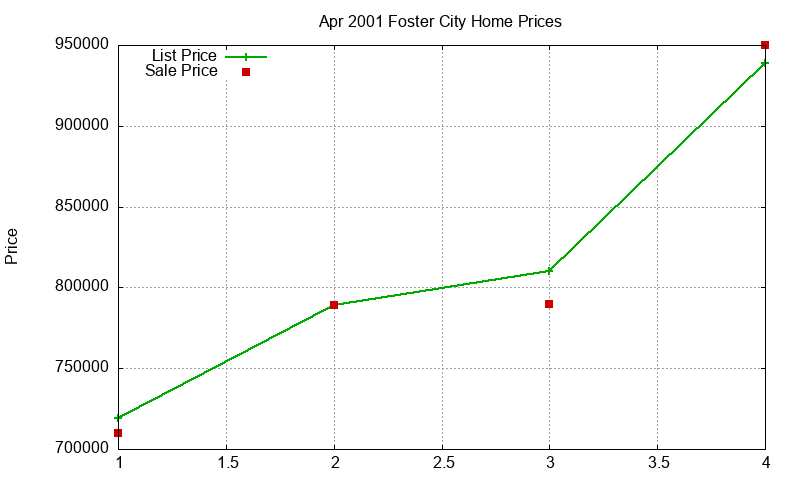 Foster City Homes Just Sold 2001-04 Foster City Homes Just Sold 2001-04