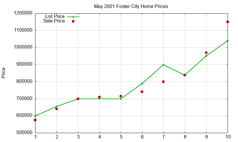 Foster City Homes Just Sold 2001-05 Foster City Homes Just Sold 2001-05