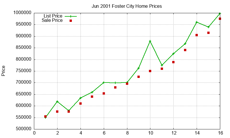 Foster City Homes Just Sold 2001-06 Foster City Homes Just Sold 2001-06