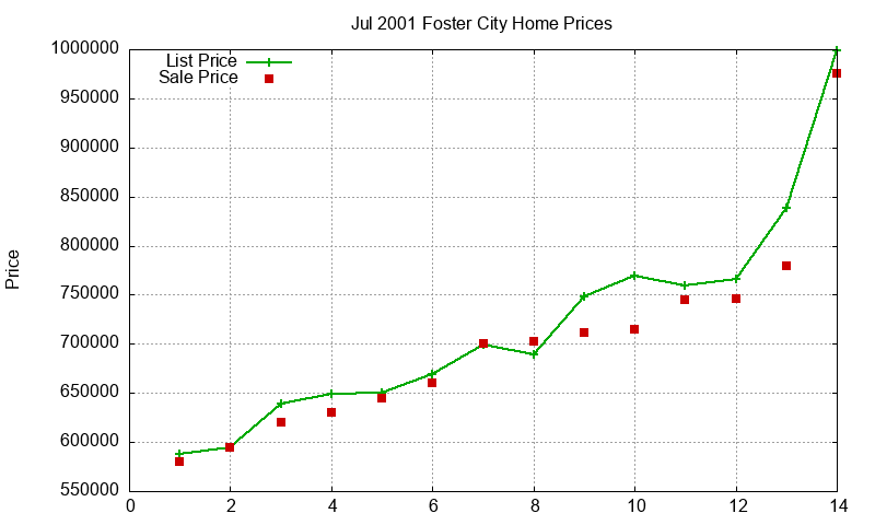 Foster City Homes Just Sold 2001-07 Foster City Homes Just Sold 2001-07