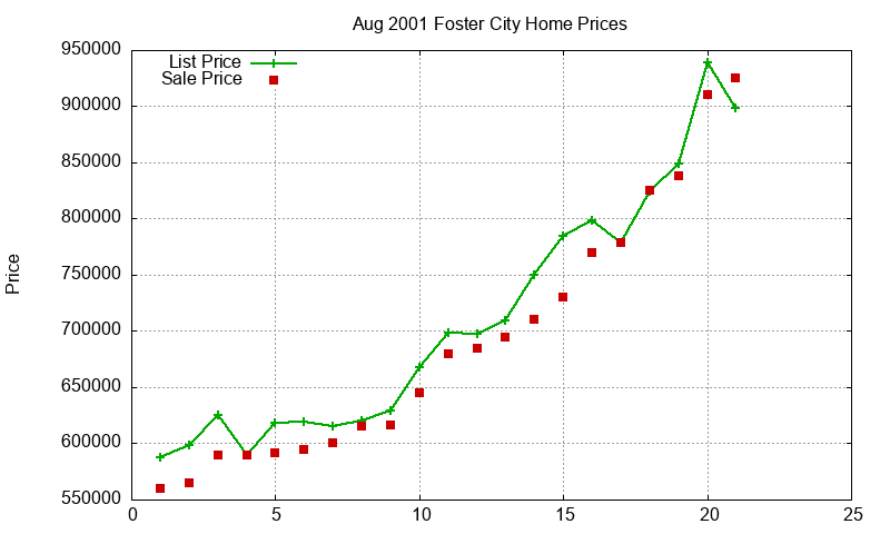 Foster City Homes Just Sold 2001-08 Foster City Homes Just Sold 2001-08