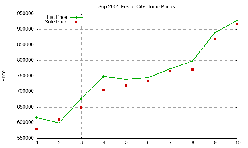 Foster City Homes Just Sold 2001-09 Foster City Homes Just Sold 2001-09