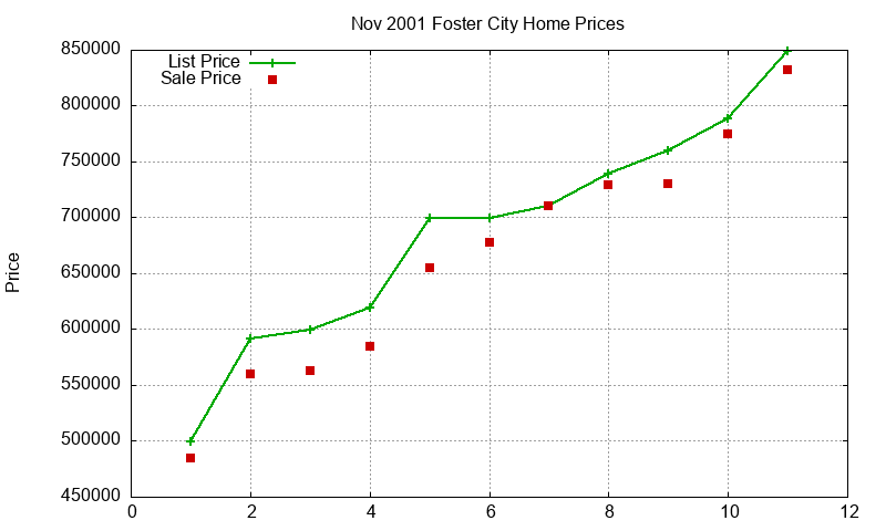 Foster City Homes Just Sold 2001-11 Foster City Homes Just Sold 2001-11