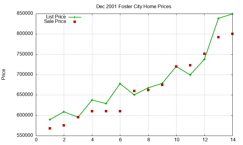 Foster City Homes Just Sold 2001-12 Foster City Homes Just Sold 2001-12