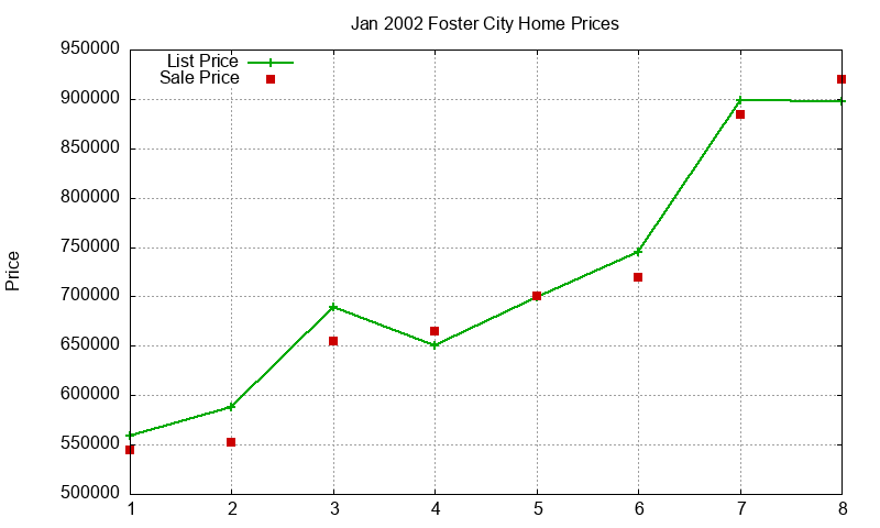 Foster City Homes Just Sold 2002-01 Foster City Homes Just Sold 2002-01