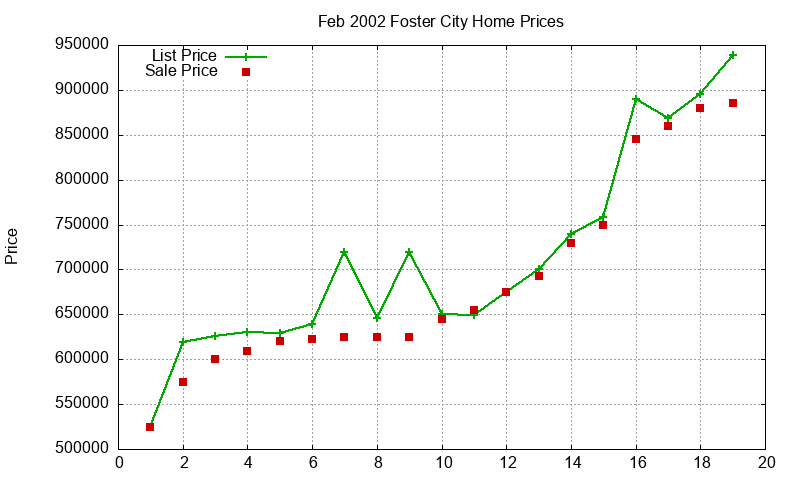 Foster City Homes Just Sold 2002-02 Foster City Homes Just Sold 2002-02
