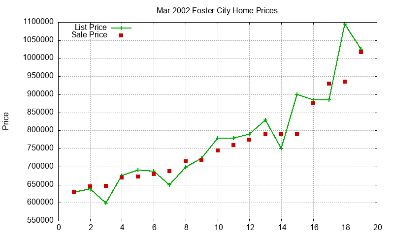 Foster City Homes Just Sold 2002-03 Foster City Homes Just Sold 2002-03