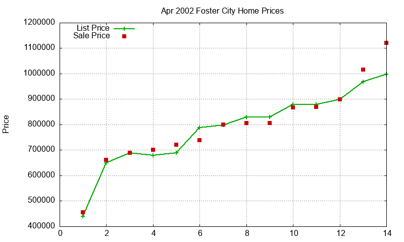 Foster City Homes Just Sold 2002-04 Foster City Homes Just Sold 2002-04