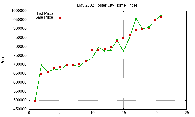 Foster City Homes Just Sold 2002-05 Foster City Homes Just Sold 2002-05
