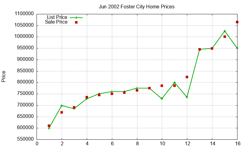 Foster City Homes Just Sold 2002-06 Foster City Homes Just Sold 2002-06