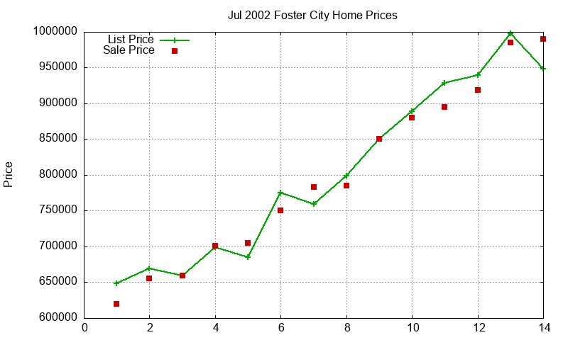 Foster City Homes Just Sold 2002-07 Foster City Homes Just Sold 2002-07