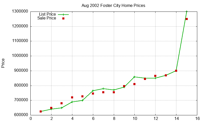 Foster City Homes Just Sold 2002-08 Foster City Homes Just Sold 2002-08