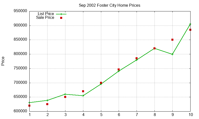 Foster City Homes Just Sold 2002-09 Foster City Homes Just Sold 2002-09