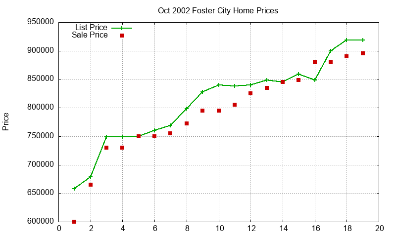 Foster City Homes Just Sold 2002-10 Foster City Homes Just Sold 2002-10