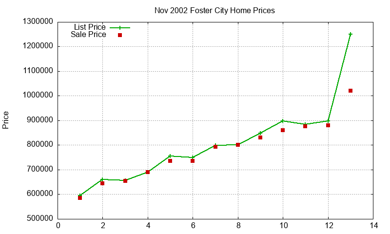 Foster City Homes Just Sold 2002-11 Foster City Homes Just Sold 2002-11