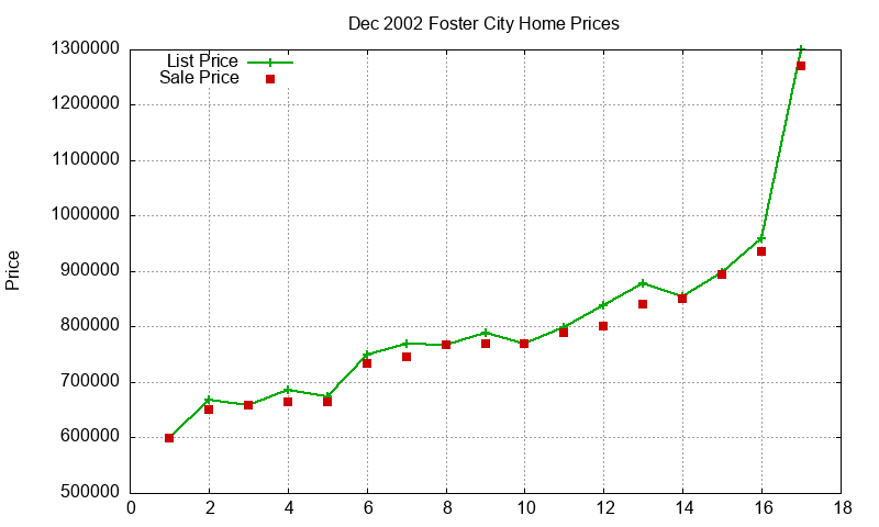 Foster City Homes Just Sold 2002-12 Foster City Homes Just Sold 2002-12