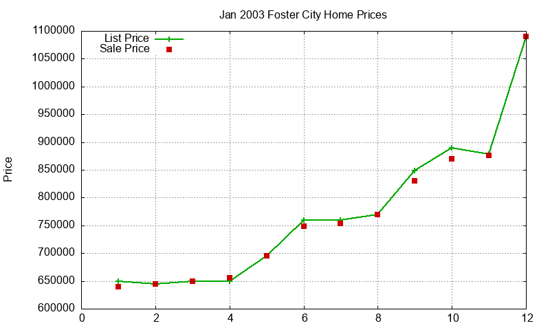 Foster City Homes Just Sold 2003-01