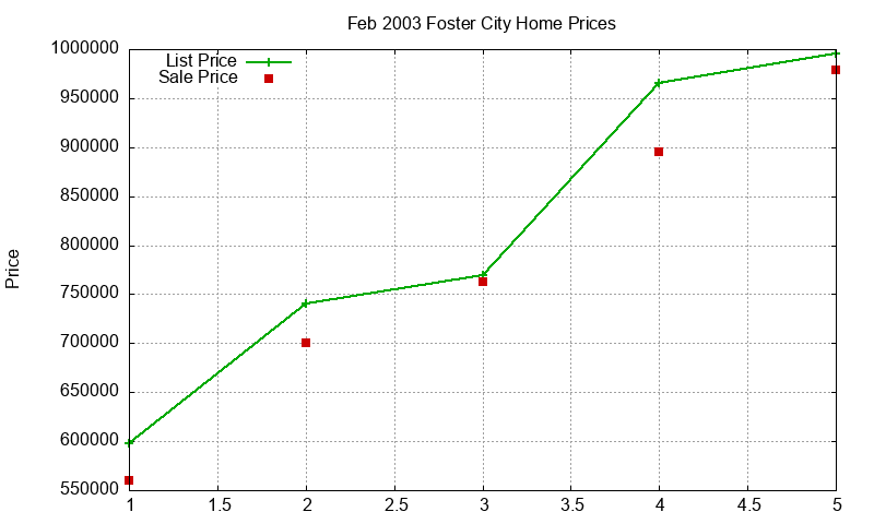 Foster City Homes Just Sold 2003-02