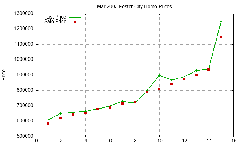 Foster City Homes Just Sold 2003-03 Foster City Homes Just Sold 2003-03