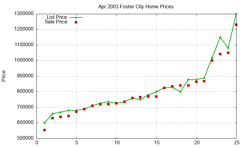 Foster City Homes Just Sold 2003-04