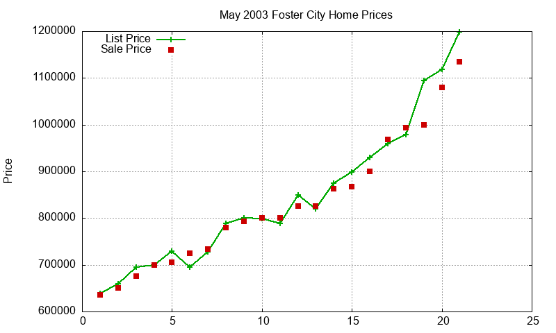 Foster City Homes Just Sold 2003-05 Foster City Homes Just Sold 2003-05