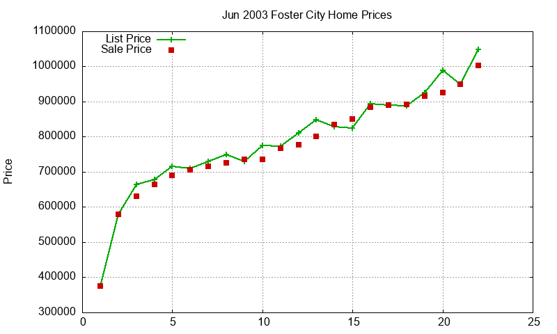 Foster City Homes Just Sold 2003-06