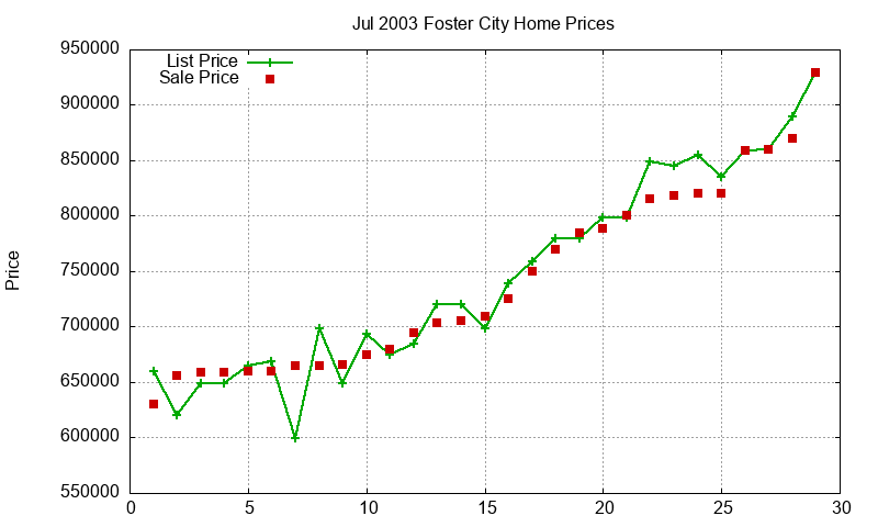 Foster City Homes Just Sold 2003-07