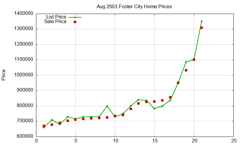 Foster City Homes Just Sold 2003-08