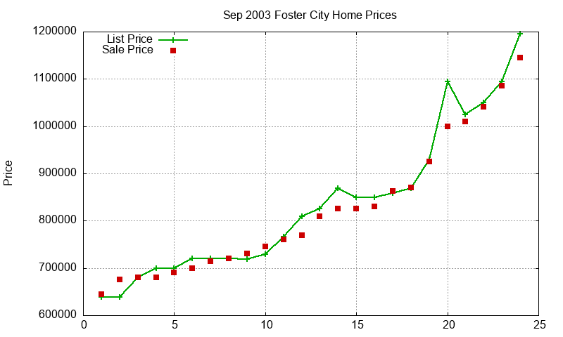 Foster City Homes Just Sold 2003-09 Foster City Homes Just Sold 2003-09