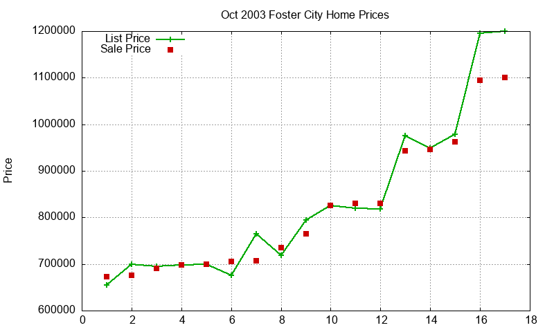 Foster City Homes Just Sold 2003-10 Foster City Homes Just Sold 2003-10