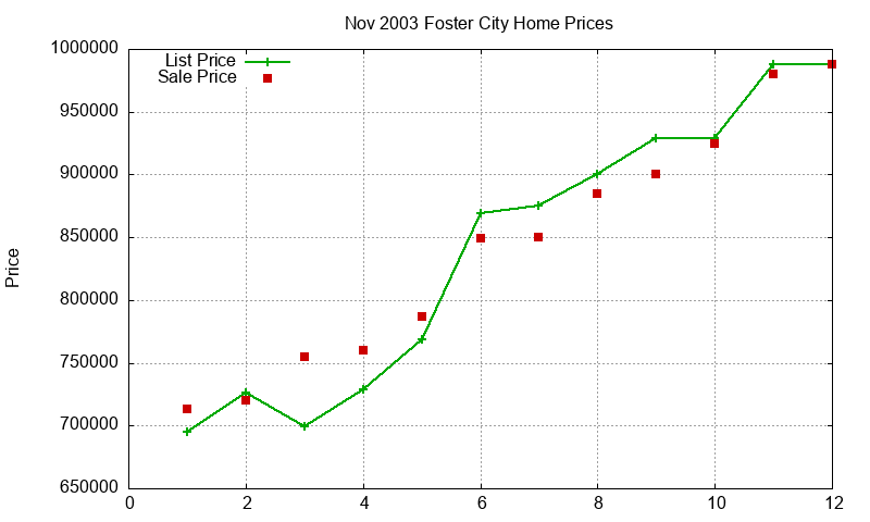 Foster City Homes Just Sold 2003-11 Foster City Homes Just Sold 2003-11