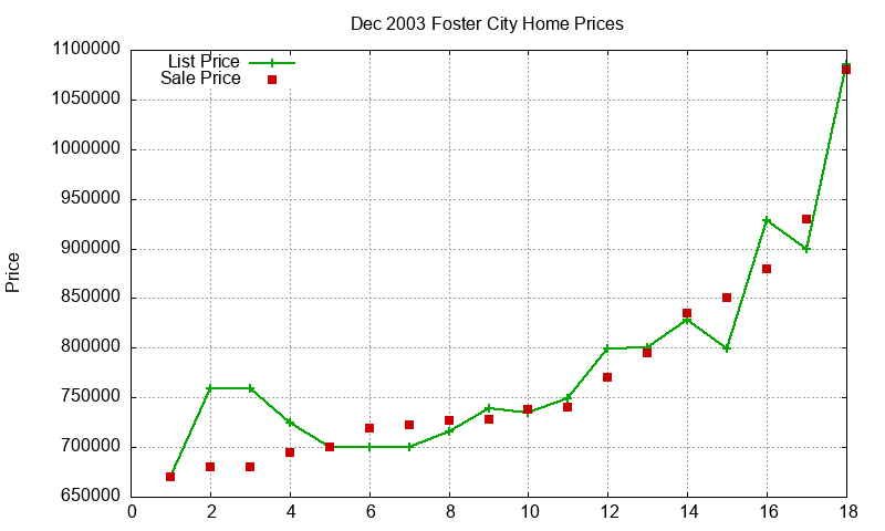 Foster City Homes Just Sold 2003-12 Foster City Homes Just Sold 2003-12