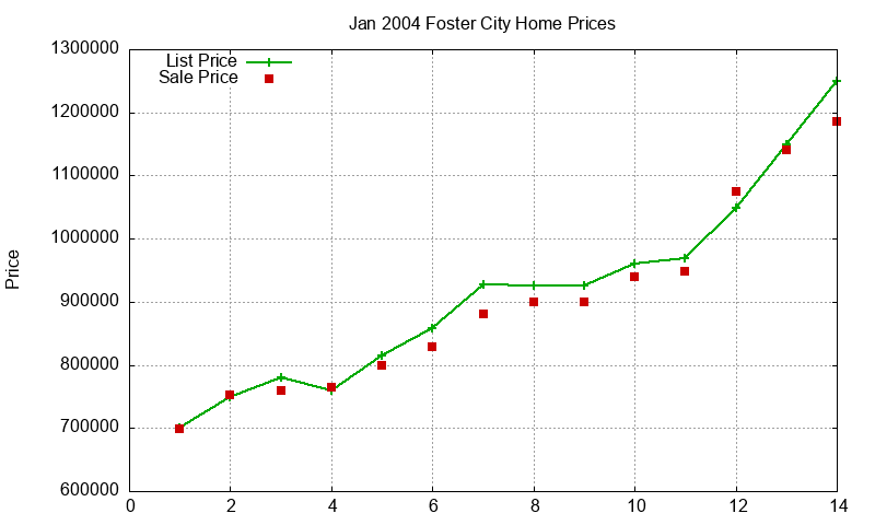 Foster City Homes Just Sold 2004-01