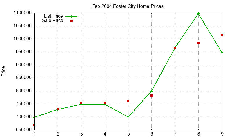 Foster City Homes Just Sold 2004-02 Foster City Homes Just Sold 2004-02