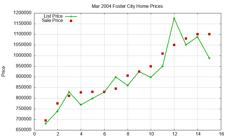 Foster City Homes Just Sold 2004-03 Foster City Homes Just Sold 2004-03