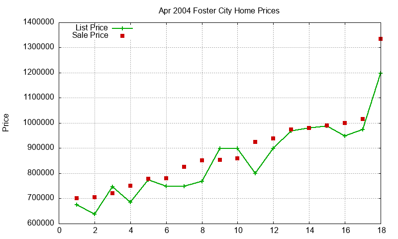 Foster City Homes Just Sold 2004-04