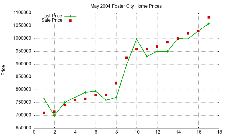 Foster City Homes Just Sold 2004-05 Foster City Homes Just Sold 2004-05
