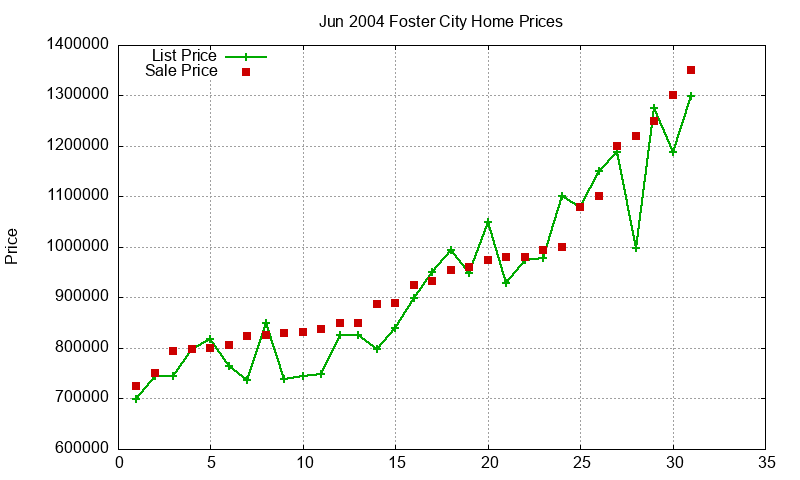 Foster City Homes Just Sold 2004-06 Foster City Homes Just Sold 2004-06
