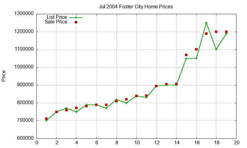 Foster City Homes Just Sold 2004-07 Foster City Homes Just Sold 2004-07