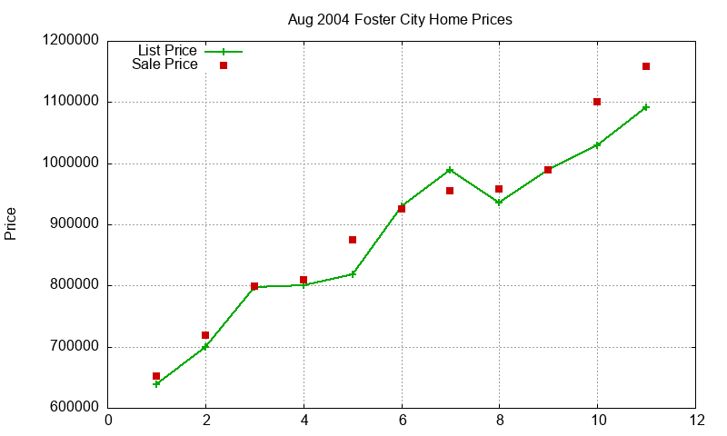 Foster City Homes Just Sold 2004-08 Foster City Homes Just Sold 2004-08