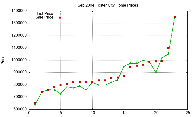 Foster City Homes Just Sold 2004-09 Foster City Homes Just Sold 2004-09