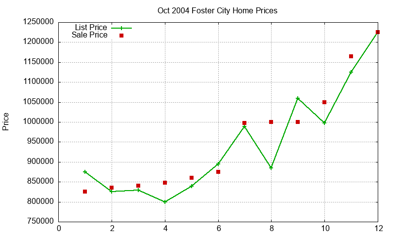 Foster City Homes Just Sold 2004-10 Foster City Homes Just Sold 2004-10