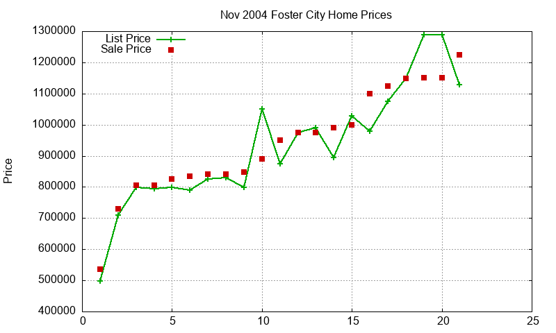 Foster City Homes Just Sold 2004-11 Foster City Homes Just Sold 2004-11