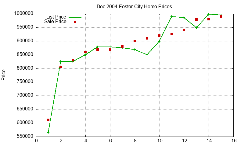 Foster City Homes Just Sold 2004-12 Foster City Homes Just Sold 2004-12