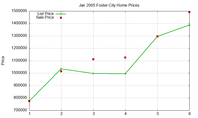 Foster City Homes Just Sold 2005-01 Foster City Homes Just Sold 2005-01