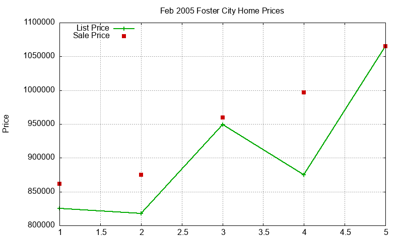 Foster City Homes Just Sold 2005-02 Foster City Homes Just Sold 2005-02