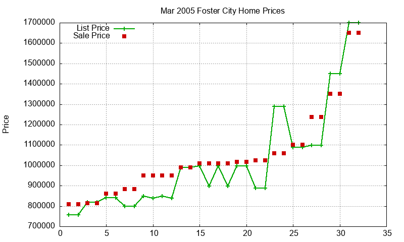 Foster City Homes Just Sold 2005-03 Foster City Homes Just Sold 2005-03