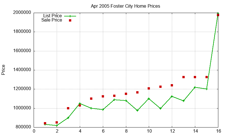 Foster City Homes Just Sold 2005-04 Foster City Homes Just Sold 2005-04